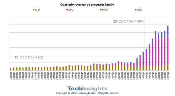 TechInsights：到2029年所有出货的服务器中将有三分之一是加速服务器