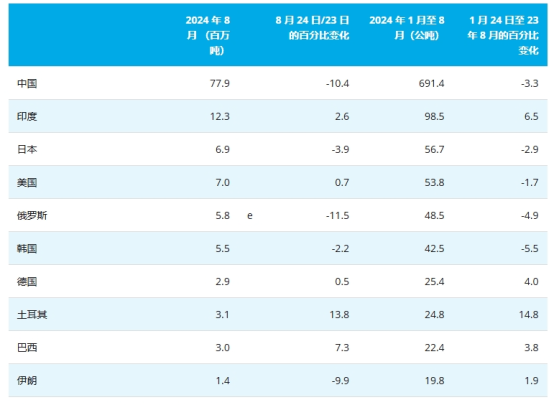 世界钢铁协会：8月中国粗钢产量7790万吨 同比下降10.4%