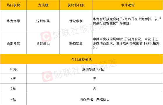 【每日收评】人气股7连板！华为产业链全线爆发，西部开发概念尾盘异动拉升