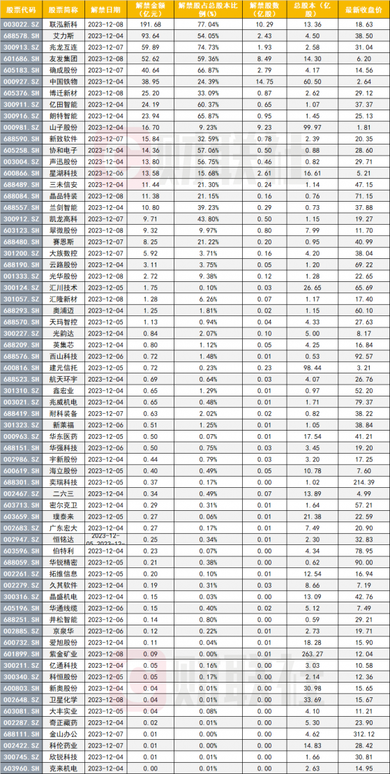 下周超700亿市值解禁，9家比例超50%，EVA龙头独占近200亿| Best info