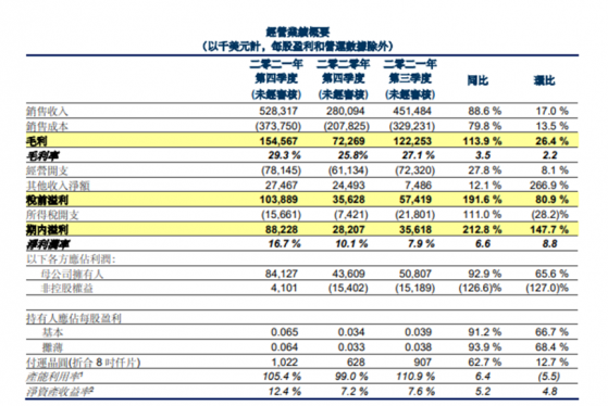 华虹半导体Q4收入续创新高 2022年末芯片产能逐步释放