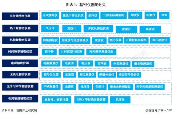 预见2024：《2024年中国精密仪器行业全景图谱》(附市场规模、竞争格局和发展前景等)
