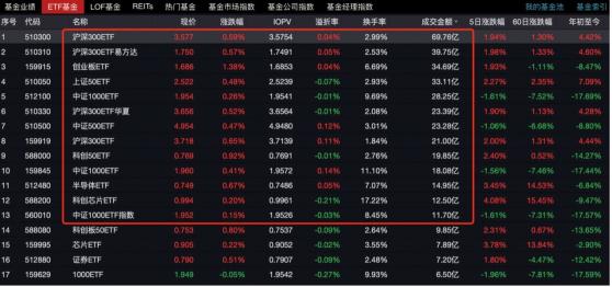 又是宽基ETF放量一天，近一个月流向1200亿，二季报中可见国家队力道