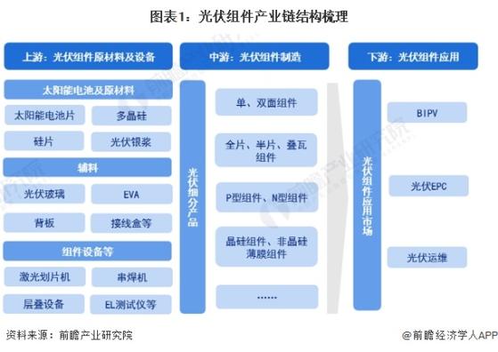 2024年中国光伏组件行业价值链分析 电池片成本占比较高，具有附加值优势【组图】
