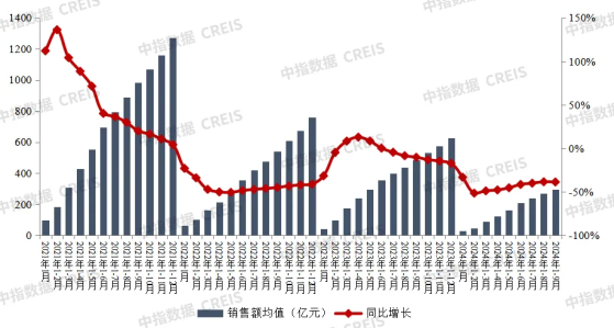 中指研究院：1-9月TOP100房企销售总额为29699.4亿元 同比下降38.8%