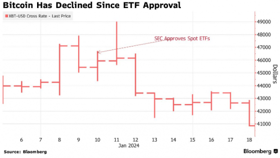 “买入传闻，卖出事实” 比特币跌至ETF获批以来最低水平