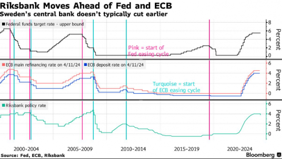 瑞典央行八年来首次降息 预示年内或再降两次以抗击经济衰退