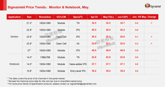 群智咨询：预计6月显示器面板涨价范围进一步扩大