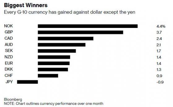 风向彻底变了？基金经理纷纷押注美元见顶 转投黄金和新兴市场