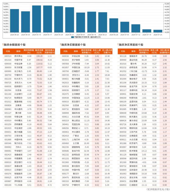 融资统计（7 月19 日~7 月25 日）