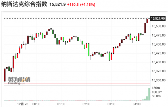 美股收盘：三大指数集体收高 特斯拉大涨超7%