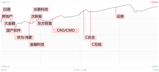 【每日收评】2.59万亿！两市成交额创历史记录，赚钱效应爆棚！全市场逾2700股涨超10%