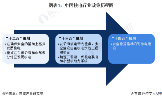 重磅！2024年中国及31省市核电行业政策汇总及解读（全）六省份明确2024年建设/规划核电站工作内容