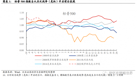 张忆东：战争硝烟下的避险资产和防守反击策略