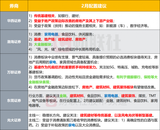 春季行情仍有望躁动！基建、大金融、家电被集体看好，券商2月金股有哪些？