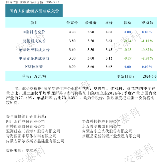 硅业分会：本周多晶硅料供应再度下调 成交价格趋于稳定