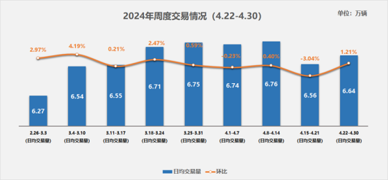 中国汽车流通协会：4月22日-4月30日二手车日均交易量6.64万辆 环比上升1.21%