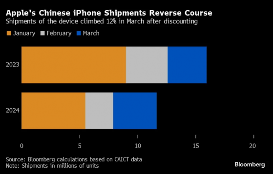 苹果努力挽回在华销量：促销季起效 iPhone在3月出货量飙升12%！