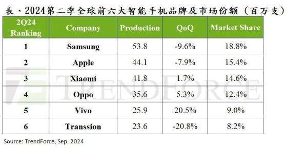 集邦咨询：二季度全球智能手机生产总数达2.86亿部 环比下降约3%