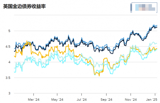 英国长期借贷成本触及近三十年来最高水平，引发了人们对公共财政状况的担忧