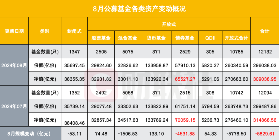 债基单月大缩水4500亿，谁在巨额赎回？业内：降准降息落地后机构或有止盈压力