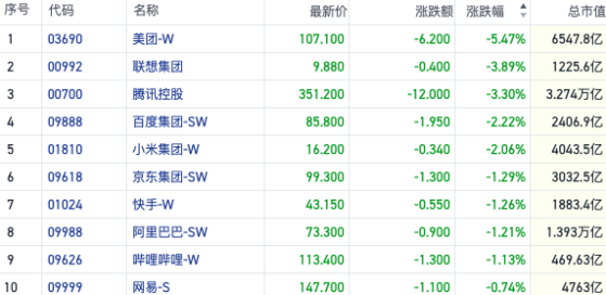 权重蓝筹承压恒指跌穿万七关口 中字头砸盘红利交易越发拥挤｜港股风向标