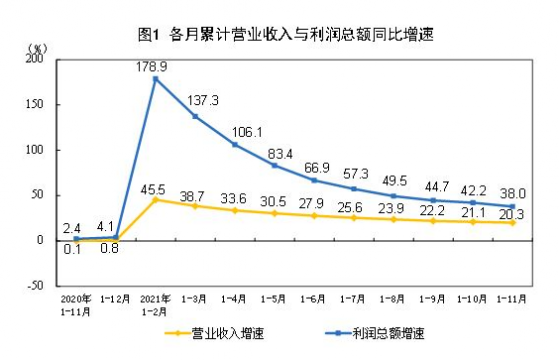 11月工业企业利润结构改善但成本压力仍较大 专家建议保持适度宽松的货币环境