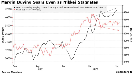 日本股市从高点回落 大量散户高杠杆押注面临平仓危机