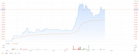 兖煤澳大利亚午后飙涨54% 股价创历史新高