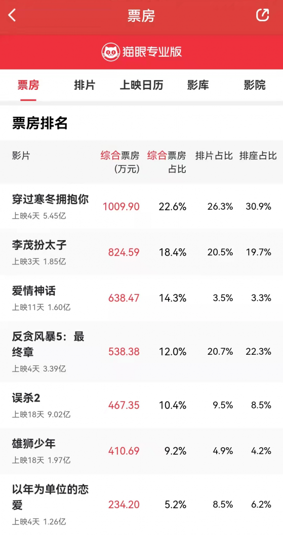 元旦档新片总票房破12亿 《穿过寒冬拥抱你》居榜首