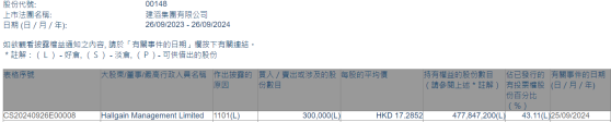 Hallgain Management Limited增持建滔集团(00148)30万股 每股作价约17.29港元