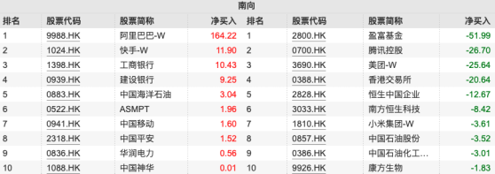 南向资金本周净流入达125亿港元：大举流入阿里巴巴和快手 卖出腾讯及美团