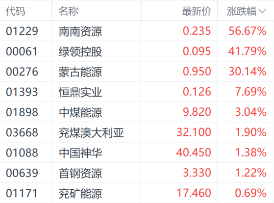 业绩利好刺激煤炭股 南南资源一度大涨超66%