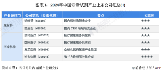 【最全】2024年诊断试剂行业上市公司全方位对比(附业务布局汇总、业绩对比、业务规划等)