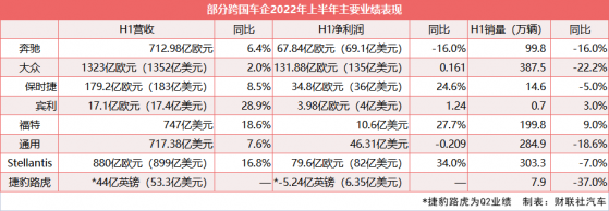 跨国车企半年报：靠高溢价产品暂度难关 下一站比拼电动化转型速度