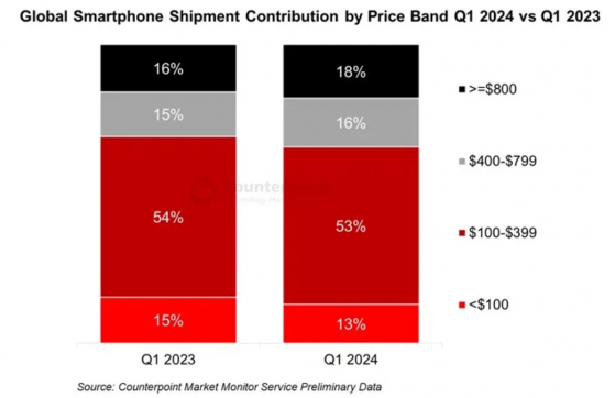 Counterpoint：全球智能手机市场一季度同比增长6% 营收创历史新高