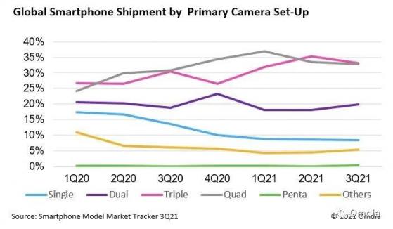 Omdia：OEM厂商正转向高相机分辨率和少摄像头配置，以应对持续的半导体短缺