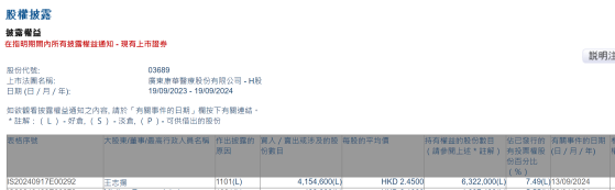 王志扬增持康华医疗(03689)415.46万股 每股作价约2.45港元