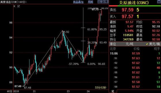 NYMEX原油上看98.09美元