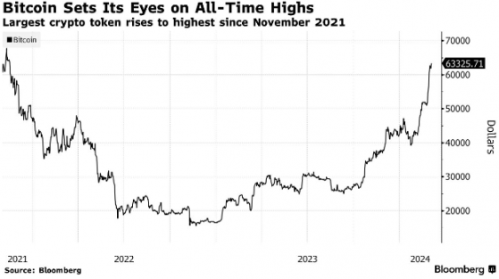 交易员追逐现货ETF 比特币短暂突破6.4万美元