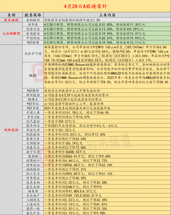 4月28日投资避雷针：中国人寿、福莱特等白马股一季度净利同比下滑超4成