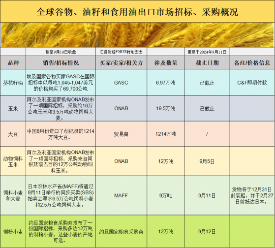 国际交易风向变动：全球大豆进口创新高，玉米小麦招标竞争加剧