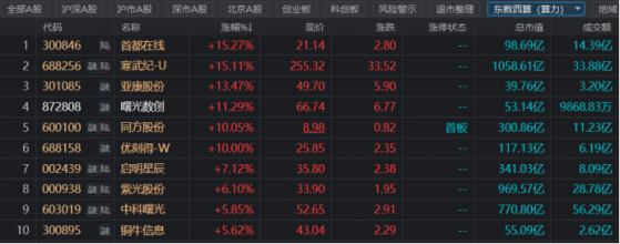 算力概念大火！北证人气股连涨10日，复盘北交所年内牛股，这些行业占比最多