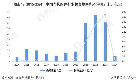 【投资视角】启示2024：中国光伏组件行业投融资及兼并重组分析(附投融资汇总、产业基金和兼并重组等)