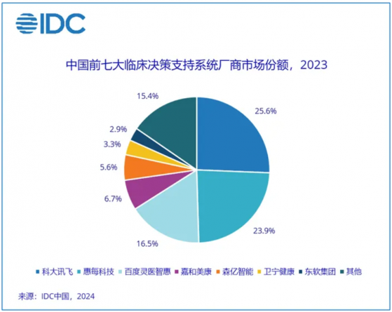 IDC：预计2023年CDSS市场规模同比增长18.6%