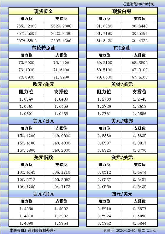 12月3日美市更新的支撑阻力：金银原油+美元指数等八大货币对