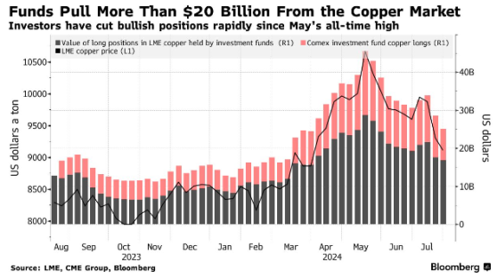 铜博士多头出现“地震式”撤退 基金经理平仓200亿美元多头合约