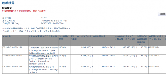 广州越秀资本控股集团有限公司增持中信证券(06030)449.45万股 每股作价约14.86港元