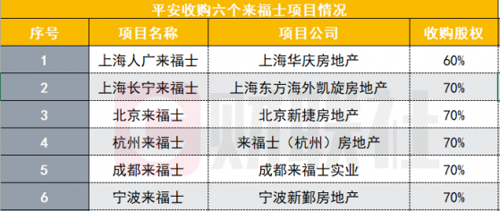 平安约330亿接手6个来福士项目股权 险资持续布局不动产看好稳定收益