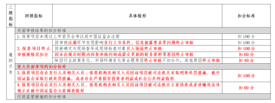 投行质量评价办法迎修订，七个方面要扣100分，新增新股估值定价能力评价指标